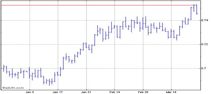 US Dollar vs Euro Intraday Forex Chart