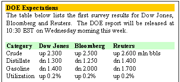 Text Box: DOE Expectations
The table below lists the first survey results for Dow Jones, Bloomberg and Reuters.  The DOE report will be released at 10:30 EST on Wednesday morning this week.

Category	Dow Jones	Bloomberg	Reuters
Crude	up 2.300	up 2.500	up 2.600 mln bbls
Distillate	dn 1.300	dn 1.250	dn 1.400
Gasoline	dn 1.400	dn 2.000	dn 1.700
Utilization   up 0.2%	up 0.2%	up 0.2%

