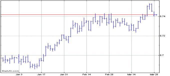 US Dollar vs Euro Intraday Forex Chart