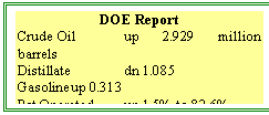 Text Box: DOE Report
Crude Oil	up 2.929 million barrels
Distillate	dn 1.085
Gasoline	up 0.313
Pct Operated	up 1.5% to 82.6%
