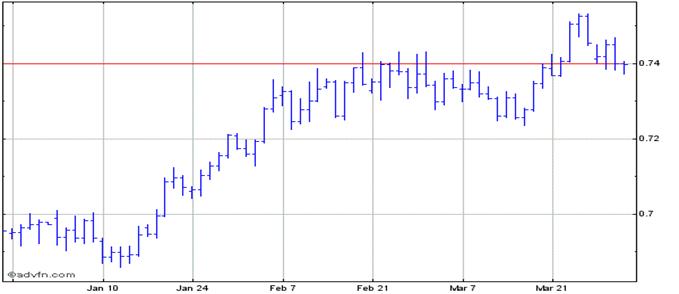 US Dollar vs Euro Intraday Forex Chart