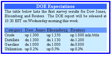 Text Box: DOE Expectations
The table below lists the first survey results for Dow Jones, Bloomberg and Reuters.  The DOE report will be released at 10:30 EST on Wednesday morning this week.

Category	Dow Jones	Bloomberg	Reuters
Crude	up 1.300	up 1.350	up 1.800 mln bbls
Distillate	dn 1.300	dn 1.130	dn 1.200
Gasoline	dn 1.000	dn 1.000	dn 0.800
Utilization   up 0.2%	up 0.5%	up 0.2%
