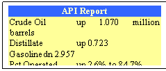 Text Box: API Report
Crude Oil	up 1.070 million barrels
Distillate	up 0.723
Gasoline	dn 2.957
Pct Operated	up 2.6% to 84.7%
