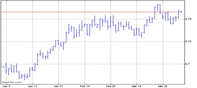 US Dollar vs Euro Intraday Forex Chart